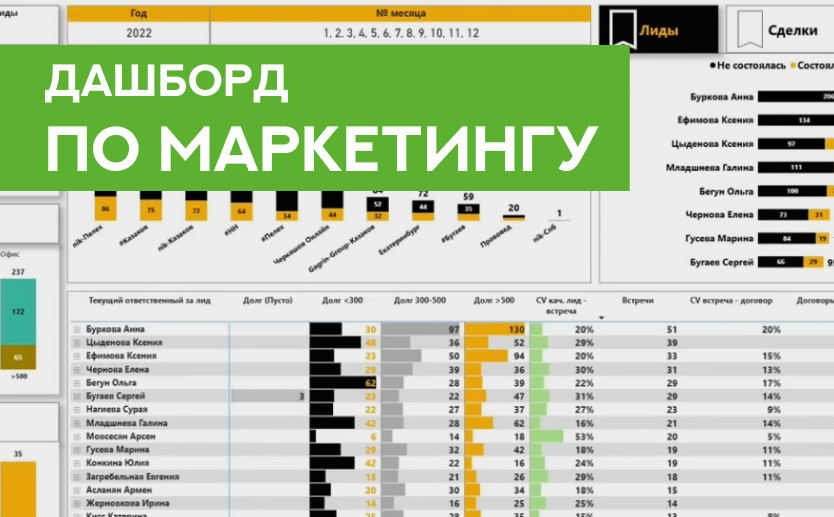 Дашборд по маркетингу — это ваш инструмент для честного взгляда на эффективность рекламы. Дашборд по маркетингу — это ваш инструмент для честного взгляда на эффективность рекламы.